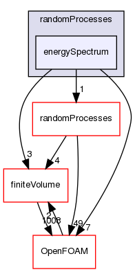 src/functionObjects/randomProcesses/energySpectrum
