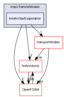 src/phaseSystemModels/multiphaseInter/phasesSystem/massTransferModels/kineticGasEvaporation