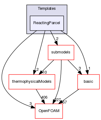 src/lagrangian/intermediate/parcels/Templates/ReactingParcel