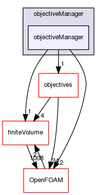 src/optimisation/adjointOptimisation/adjoint/objectiveManager/objectiveManager