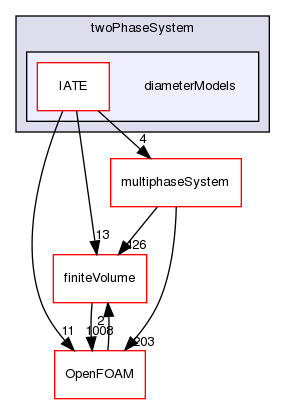 src/phaseSystemModels/reactingEuler/twoPhaseSystem/diameterModels