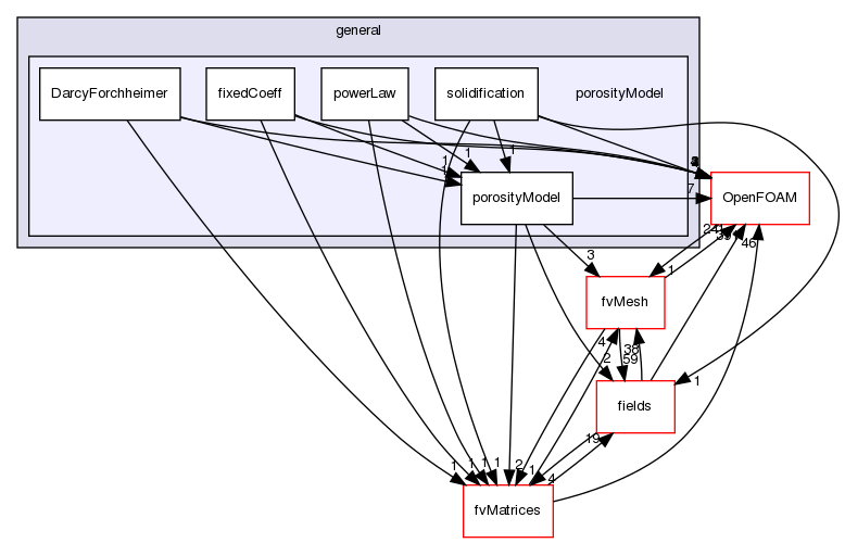 src/finiteVolume/cfdTools/general/porosityModel