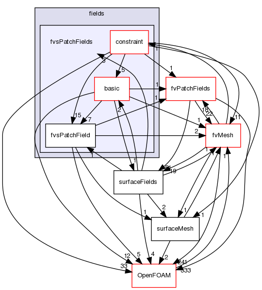 src/finiteVolume/fields/fvsPatchFields