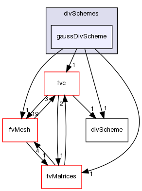 src/finiteVolume/finiteVolume/divSchemes/gaussDivScheme