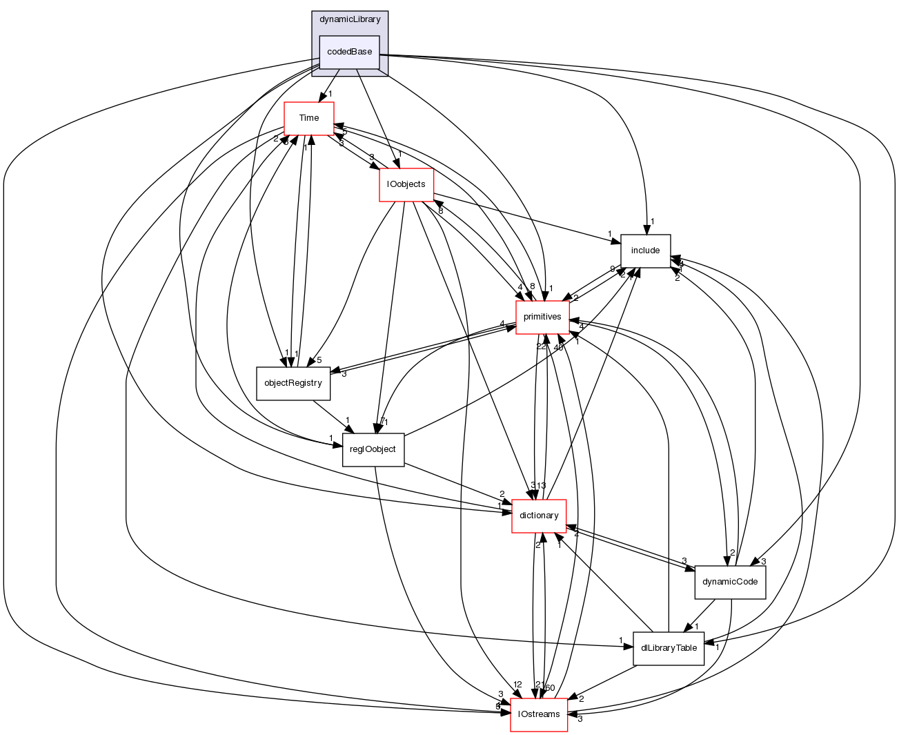 src/OpenFOAM/db/dynamicLibrary/codedBase