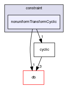 src/OpenFOAM/meshes/polyMesh/polyPatches/constraint/nonuniformTransformCyclic