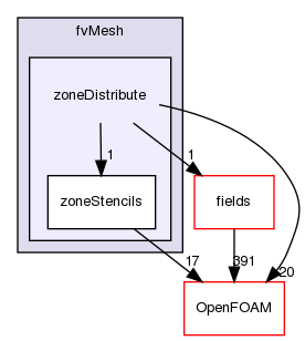 src/finiteVolume/fvMesh/zoneDistribute