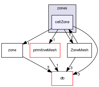 src/OpenFOAM/meshes/polyMesh/zones/cellZone