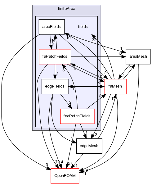 src/finiteArea/fields