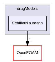 src/phaseSystemModels/reactingEuler/multiphaseSystem/interfacialModels/dragModels/SchillerNaumann