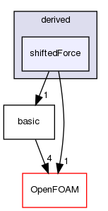 src/lagrangian/molecularDynamics/potential/energyScalingFunction/derived/shiftedForce