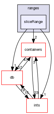 src/OpenFOAM/primitives/ranges/sliceRange