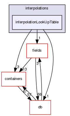 src/OpenFOAM/interpolations/interpolationLookUpTable
