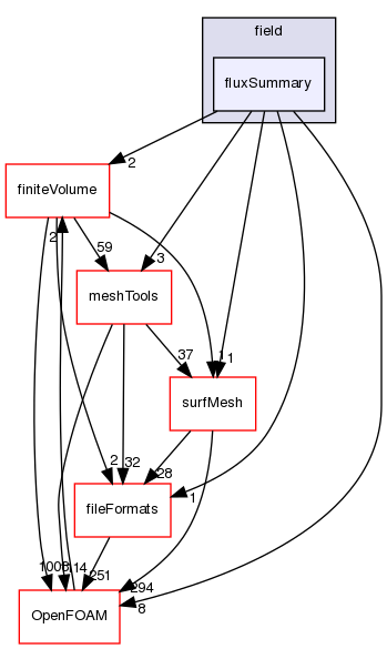 src/functionObjects/field/fluxSummary