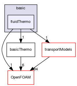 src/thermophysicalModels/basic/fluidThermo