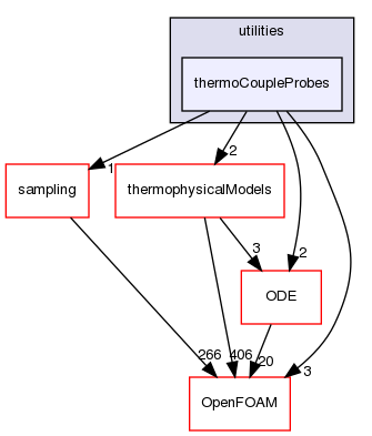 src/functionObjects/utilities/thermoCoupleProbes