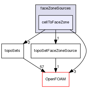 src/meshTools/topoSet/faceZoneSources/cellToFaceZone