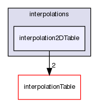 src/OpenFOAM/interpolations/interpolation2DTable