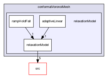 applications/utilities/mesh/generation/foamyMesh/conformalVoronoiMesh/relaxationModel