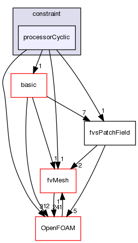 src/finiteVolume/fields/fvsPatchFields/constraint/processorCyclic