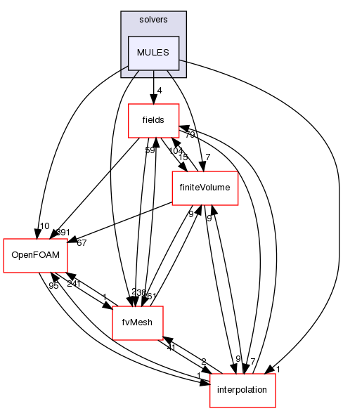 src/finiteVolume/fvMatrices/solvers/MULES