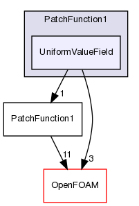 src/meshTools/PatchFunction1/UniformValueField