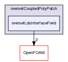 src/overset/oversetCoupledPolyPatch/oversetLduInterfaceField