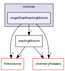 src/thermophysicalModels/reactionThermo/mixtures/singleStepReactingMixture