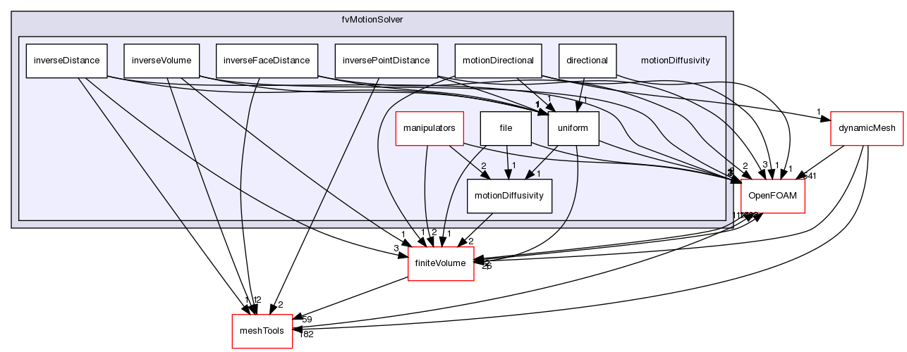 src/fvMotionSolver/motionDiffusivity