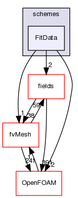 src/finiteVolume/interpolation/surfaceInterpolation/schemes/FitData