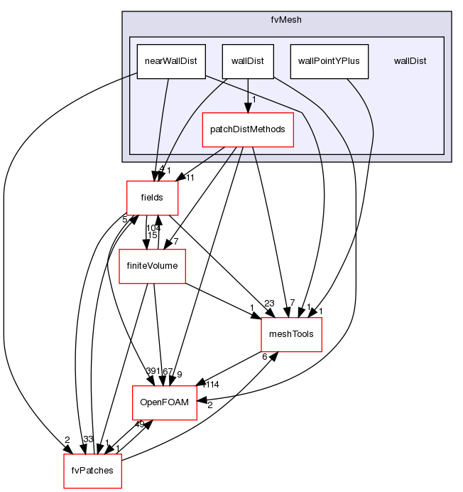 src/finiteVolume/fvMesh/wallDist