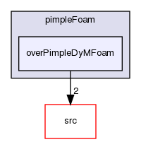 applications/solvers/incompressible/pimpleFoam/overPimpleDyMFoam