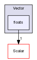 src/OpenFOAM/primitives/Vector/floats