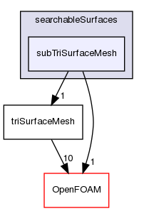 src/meshTools/searchableSurfaces/subTriSurfaceMesh