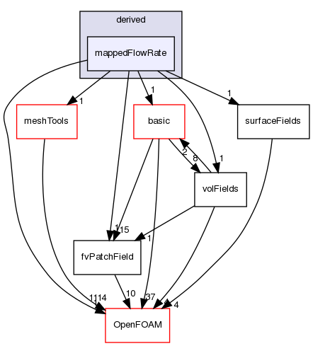 src/finiteVolume/fields/fvPatchFields/derived/mappedFlowRate