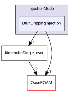 src/regionModels/surfaceFilmModels/submodels/kinematic/injectionModel/BrunDrippingInjection