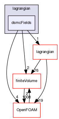 src/functionObjects/lagrangian/dsmcFields