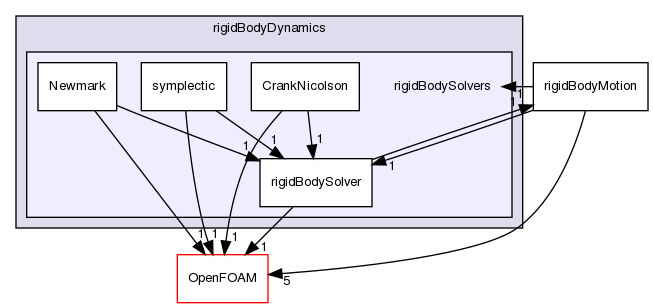 src/rigidBodyDynamics/rigidBodySolvers