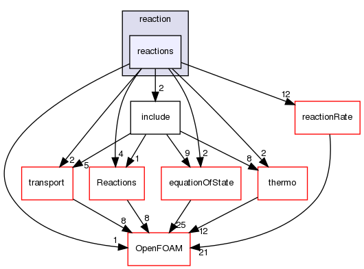 src/thermophysicalModels/specie/reaction/reactions