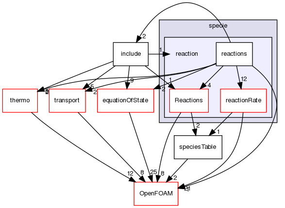 src/thermophysicalModels/specie/reaction