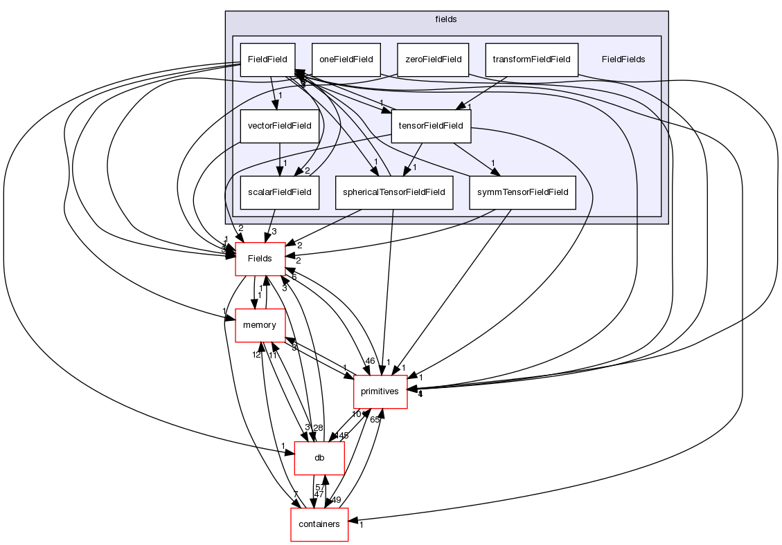 src/OpenFOAM/fields/FieldFields
