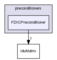 src/OpenFOAM/matrices/lduMatrix/preconditioners/FDICPreconditioner