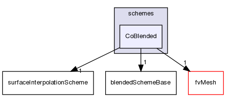 src/finiteVolume/interpolation/surfaceInterpolation/schemes/CoBlended