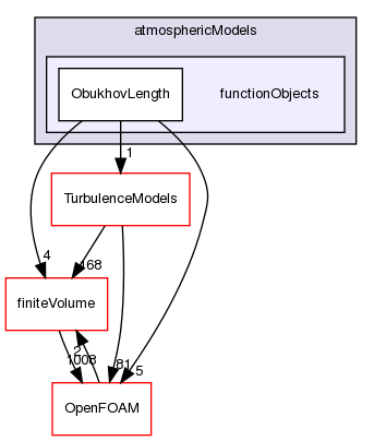 src/atmosphericModels/functionObjects