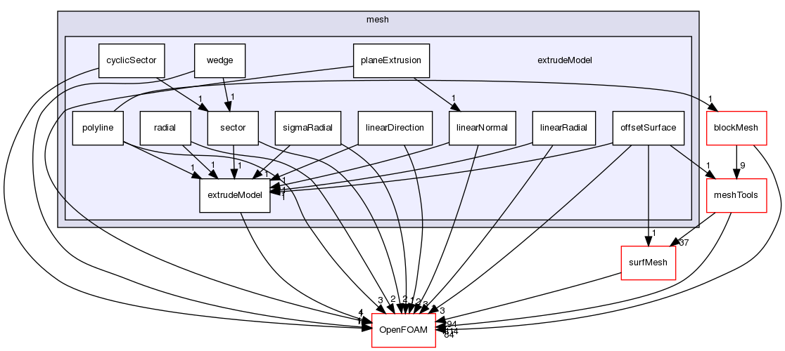 src/mesh/extrudeModel