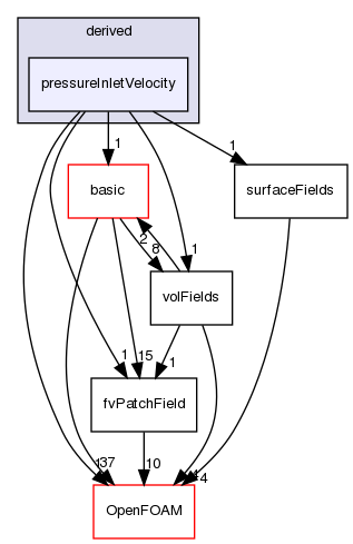 src/finiteVolume/fields/fvPatchFields/derived/pressureInletVelocity