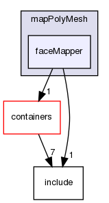 src/OpenFOAM/meshes/polyMesh/mapPolyMesh/faceMapper