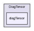 src/OpenFOAM/primitives/DiagTensor/diagTensor