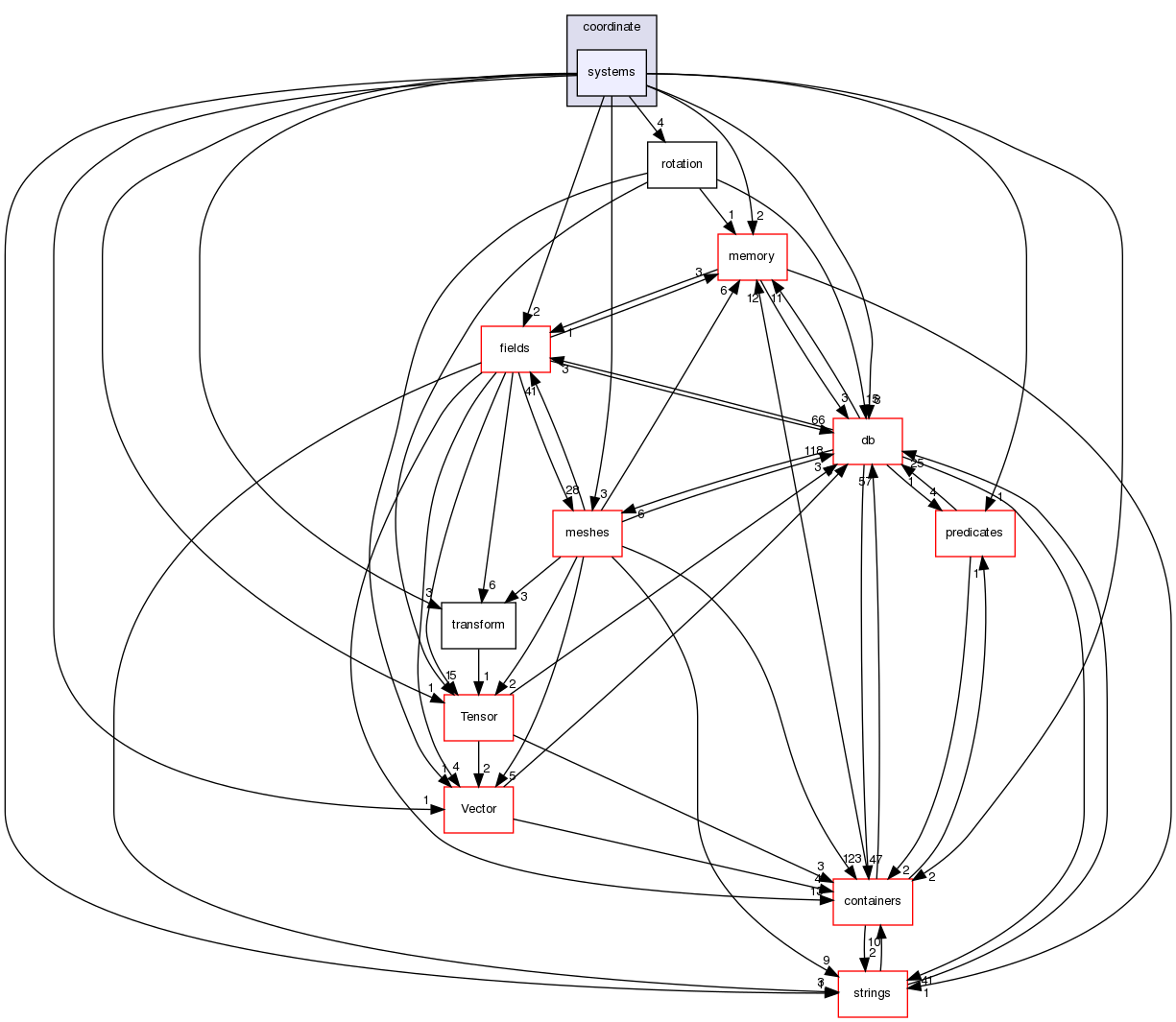 src/OpenFOAM/primitives/coordinate/systems