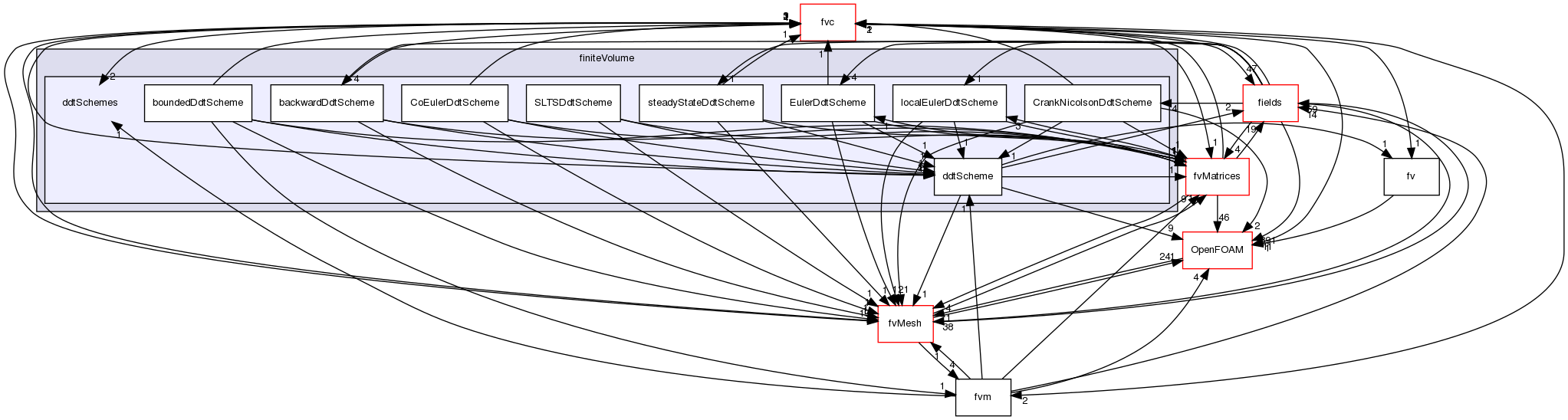 src/finiteVolume/finiteVolume/ddtSchemes